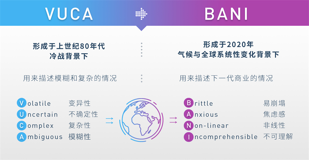 从VUCA到BANI的时代特征（图片来源：震旦创新中心）